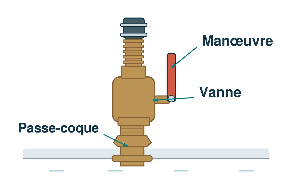 Schéma simplifié d’une vanne de coque, de sa manœuvre et du passe-coque